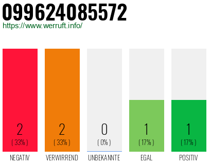 Rufnummer 099624085572 Telefonnummer 099624085572