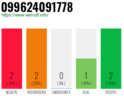 Rufnummer 099624091778 Telefonnummer 099624091778
