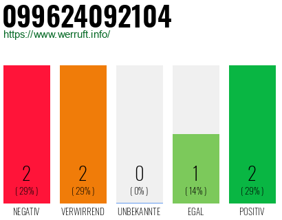 Rufnummer 099624092104 Telefonnummer 099624092104