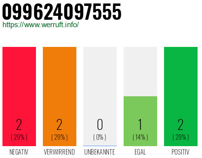 Rufnummer 099624097555 Telefonnummer 099624097555