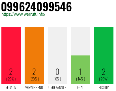 Rufnummer 099624099546 Telefonnummer 099624099546