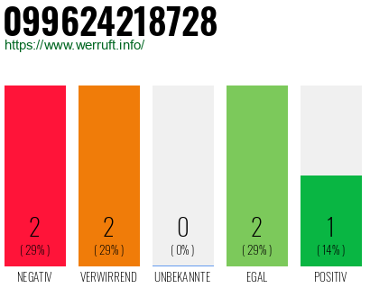 Rufnummer 099624218728 Telefonnummer 099624218728