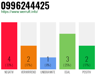 Rufnummer 0996244425 Telefonnummer 0996244425