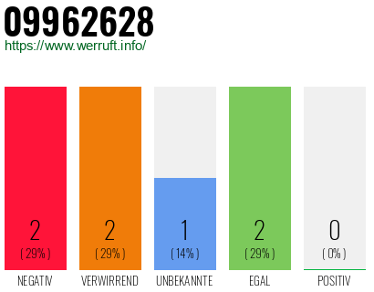 Rufnummer 09962628 Telefonnummer 09962628