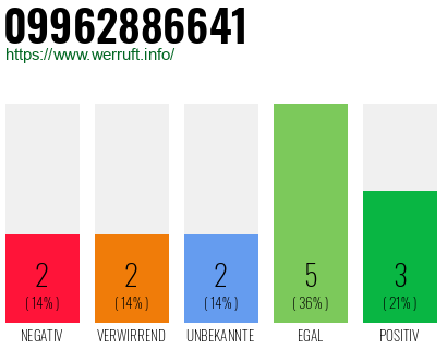 Rufnummer 09962886641 Telefonnummer 09962886641