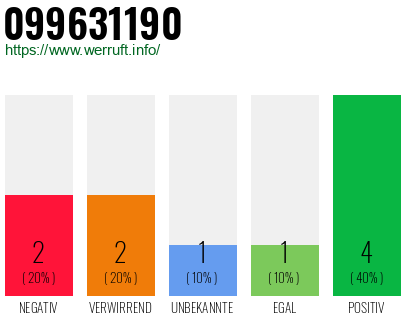 Rufnummer 099631190 Telefonnummer 099631190