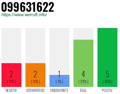 Rufnummer 099631622 Telefonnummer 099631622