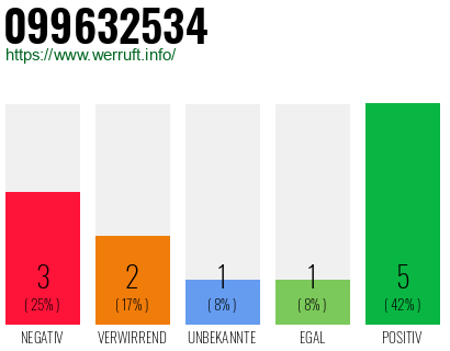 Rufnummer 099632534 Telefonnummer 099632534