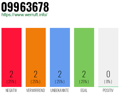 Rufnummer 09963678 Telefonnummer 09963678
