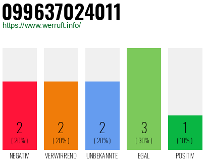 Rufnummer 099637024011 Telefonnummer 099637024011