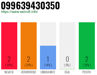 Rufnummer 099639430350 Telefonnummer 099639430350