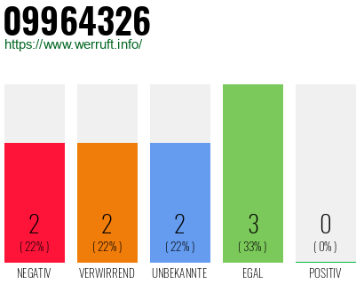 Rufnummer 09964326 Telefonnummer 09964326