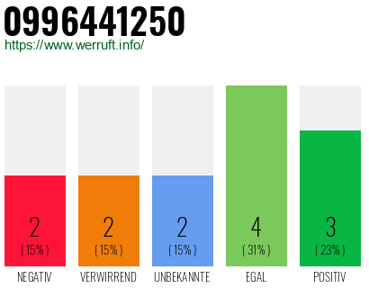 Rufnummer 0996441250 Telefonnummer 0996441250