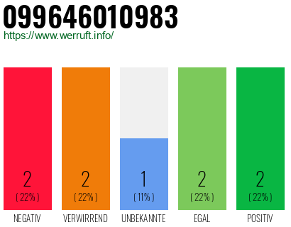 Rufnummer 099646010983 Telefonnummer 099646010983