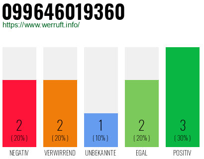 Rufnummer 099646019360 Telefonnummer 099646019360