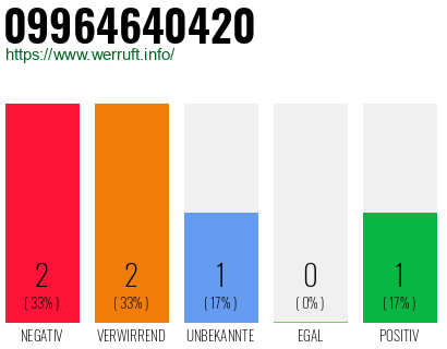 Rufnummer 09964640420 Telefonnummer 09964640420