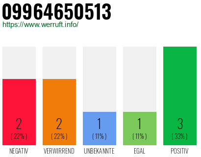 Rufnummer 09964650513 Telefonnummer 09964650513