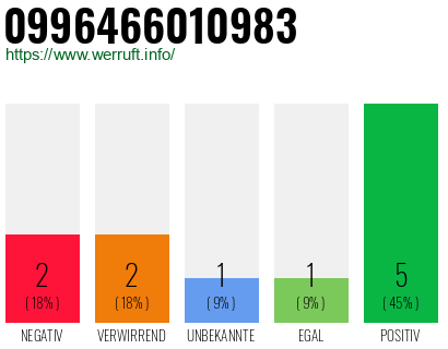 Rufnummer 0996466010983 Telefonnummer 0996466010983