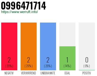 Rufnummer 0996471714 Telefonnummer 0996471714