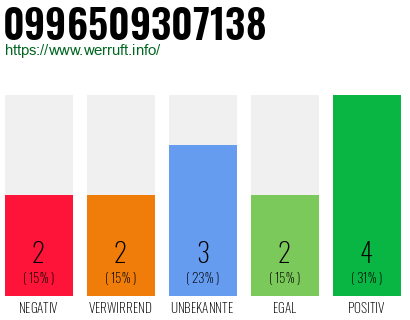 Rufnummer 0996509307138 Telefonnummer 0996509307138
