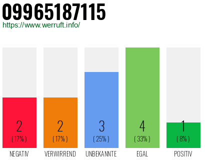 Rufnummer 09965187115 Telefonnummer 09965187115