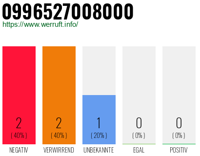 Rufnummer 0996527008000 Telefonnummer 0996527008000
