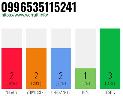 Rufnummer 0996535115241 Telefonnummer 0996535115241