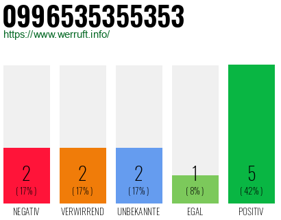 Rufnummer 0996535355353 Telefonnummer 0996535355353