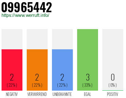 Rufnummer 09965442 Telefonnummer 09965442