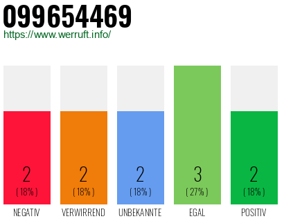 Rufnummer 099654469 Telefonnummer 099654469