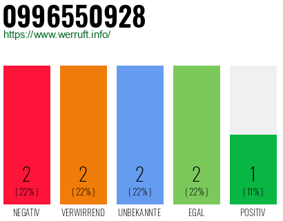 Rufnummer 0996550928 Telefonnummer 0996550928