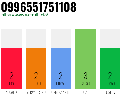 Rufnummer 0996551751108 Telefonnummer 0996551751108