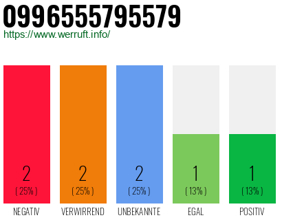 Rufnummer 0996555795579 Telefonnummer 0996555795579