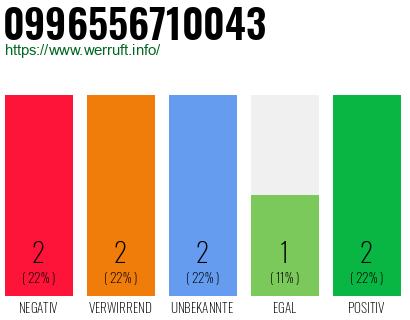 Rufnummer 0996556710043 Telefonnummer 0996556710043