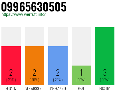 Rufnummer 09965630505 Telefonnummer 09965630505