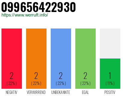 Rufnummer 099656422930 Telefonnummer 099656422930