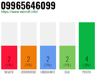 Rufnummer 09965646099 Telefonnummer 09965646099