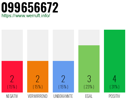 Rufnummer 099656672 Telefonnummer 099656672