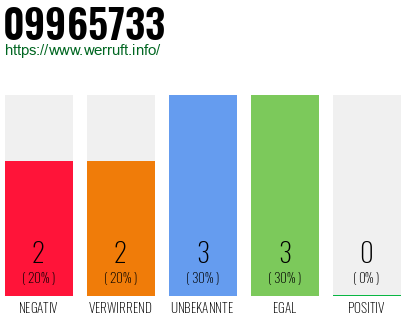 Rufnummer 09965733 Telefonnummer 09965733
