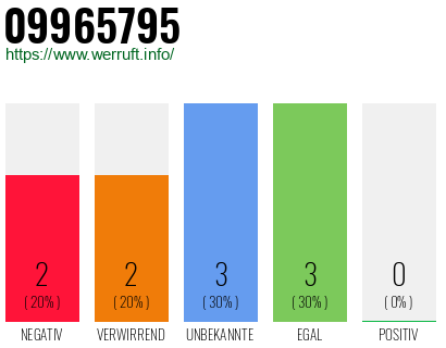 Rufnummer 09965795 Telefonnummer 09965795