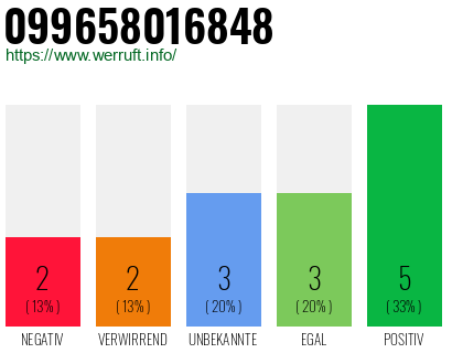 Rufnummer 099658016848 Telefonnummer 099658016848