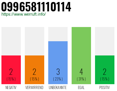 Rufnummer 0996581110114 Telefonnummer 0996581110114