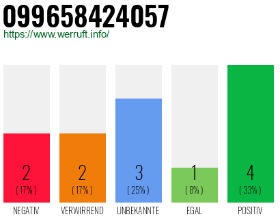 Rufnummer 099658424057 Telefonnummer 099658424057