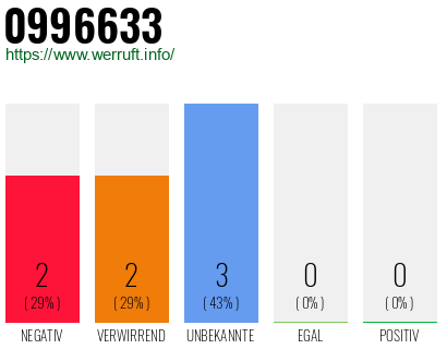 Rufnummer 0996633 Telefonnummer 0996633