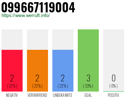 Rufnummer 099667119004 Telefonnummer 099667119004