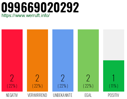 Rufnummer 099669020292 Telefonnummer 099669020292