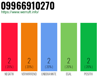Rufnummer 09966910270 Telefonnummer 09966910270