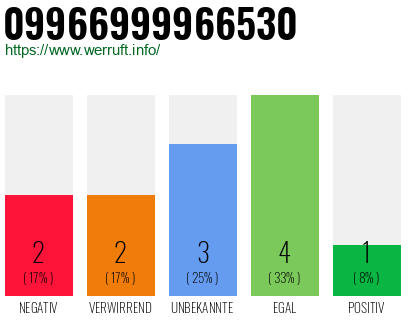 Rufnummer 09966999966530 Telefonnummer 09966999966530