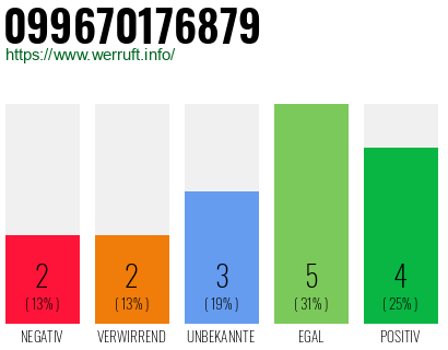 Rufnummer 099670176879 Telefonnummer 099670176879