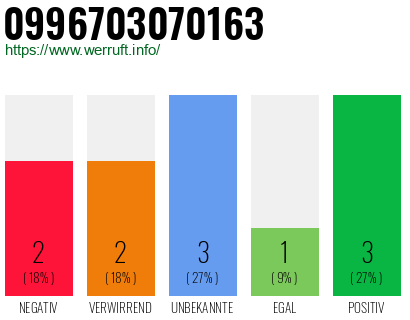 Rufnummer 0996703070163 Telefonnummer 0996703070163